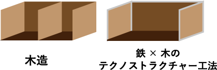 木造と鉄×木のテクノストラクチャー工法の図